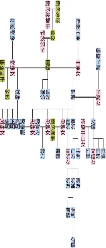 藤原氏の系譜：官僚たちの軌跡を辿る旅 (藤原氏、系譜、官僚)藤原氏北家の系譜と活躍