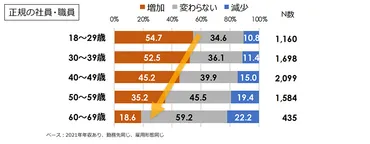 賃金に関する調査