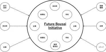 災害から国民の「命」を守るプロジェクト「Future Bousai Initiative」始動 