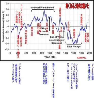 戦国時代は火山爆破連鎖と寒冷化で始まった民族学伝承ひろいあげ辞典
