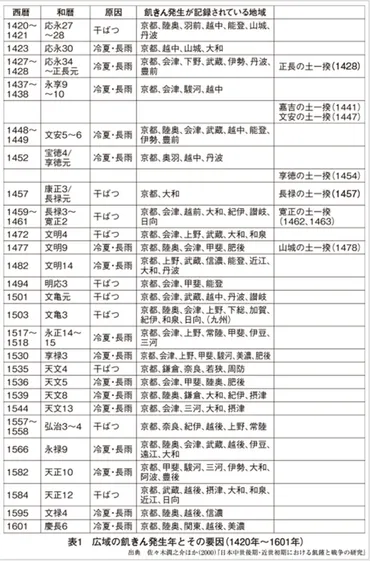 なぜ室町時代中期に土一揆が頻発したのか~~土一揆と応仁の乱