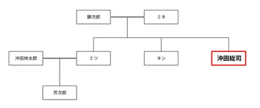 沖田総司の子孫は現在まで続いてる?家系図で簡単に解説!子孫にはユーミンも?