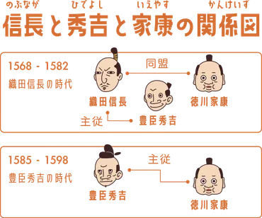 織田信長と豊臣秀吉と徳川家康の関係をわかりやすくしたまとめ