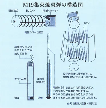と焼夷弾