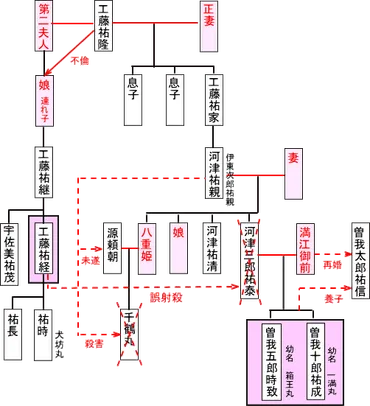 曽我兄弟の仇討ち