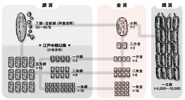 江戸時代の貨幣制度